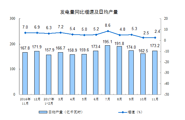 國家統計局：11月份規模以上工業增加值增長6.1%