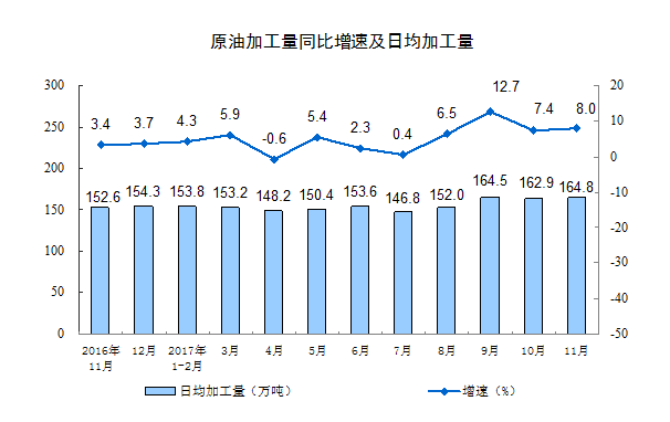 國家統計局：11月份規模以上工業增加值增長6.1%