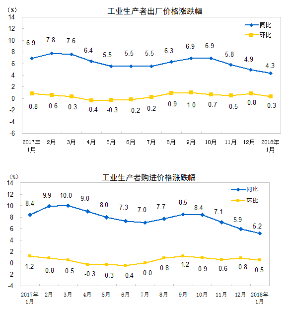 1月CPI、PPI同比漲幅回落 分析：物價將維持溫和運行態(tài)勢