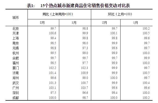 統(tǒng)計(jì)局：2月份商品住宅銷售價(jià)格延續(xù)總體穩(wěn)定態(tài)勢(shì)