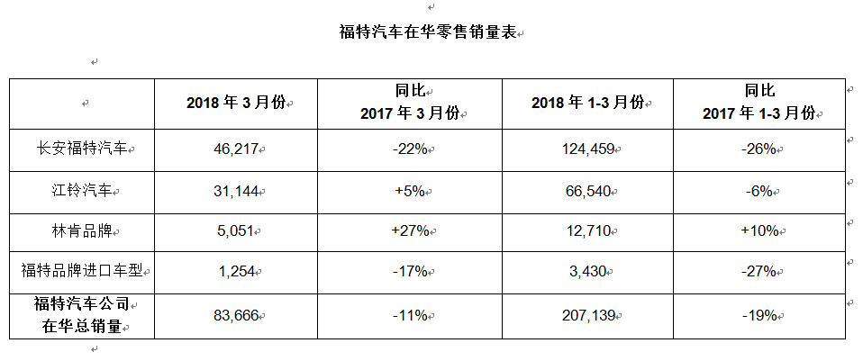 福特汽車公布3月份在華零售數據：長安福特同比去年下降22%