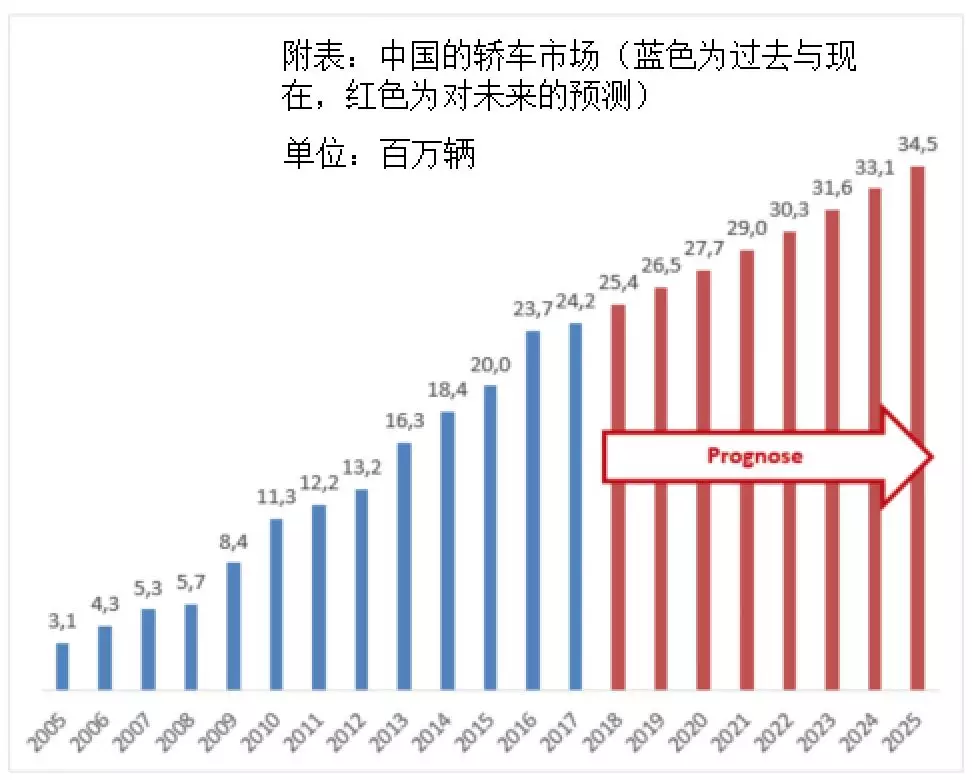 四大判斷！德國汽車教父獨家解析中國汽車業前景