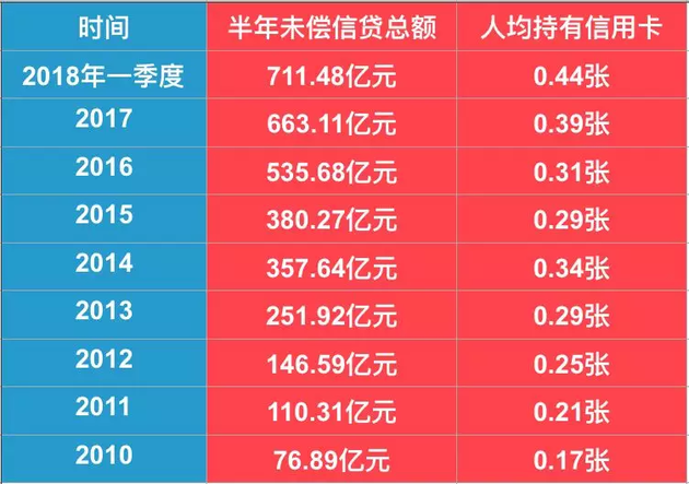 銀行搶著發卡用戶忙著透支：711億信用卡貸款逾期