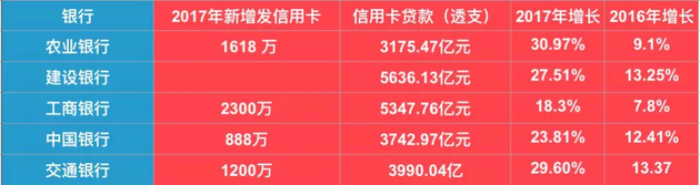 銀行搶著發卡用戶忙著透支：711億信用卡貸款逾期