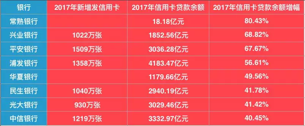 銀行搶著發卡用戶忙著透支：711億信用卡貸款逾期